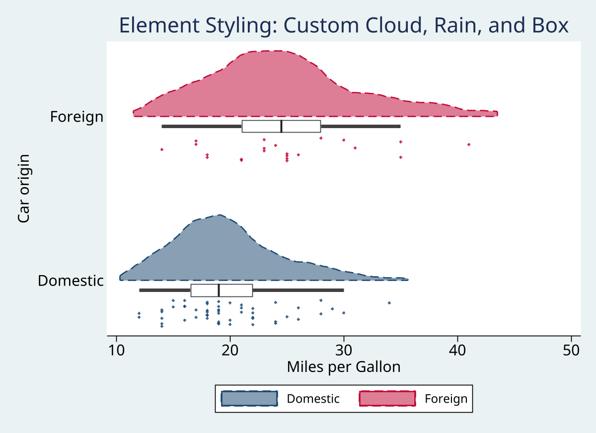 Raincloud with customized cloud, point, and box styling