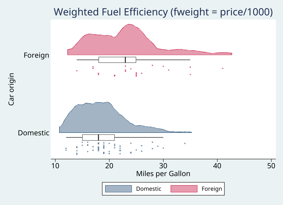 Weighted grouped raincloud for fuel efficiency