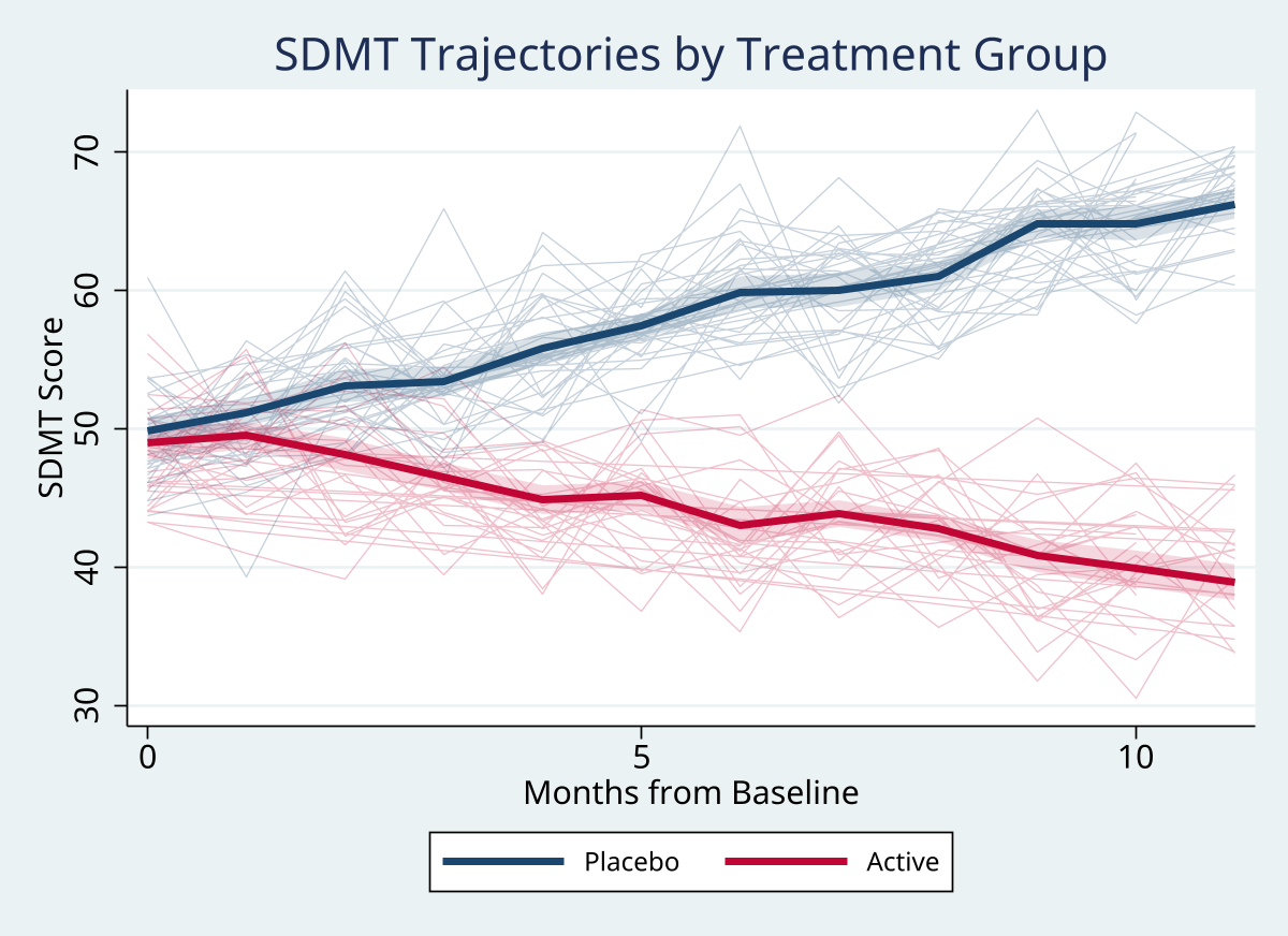 By-group trajectories with mean and confidence bands