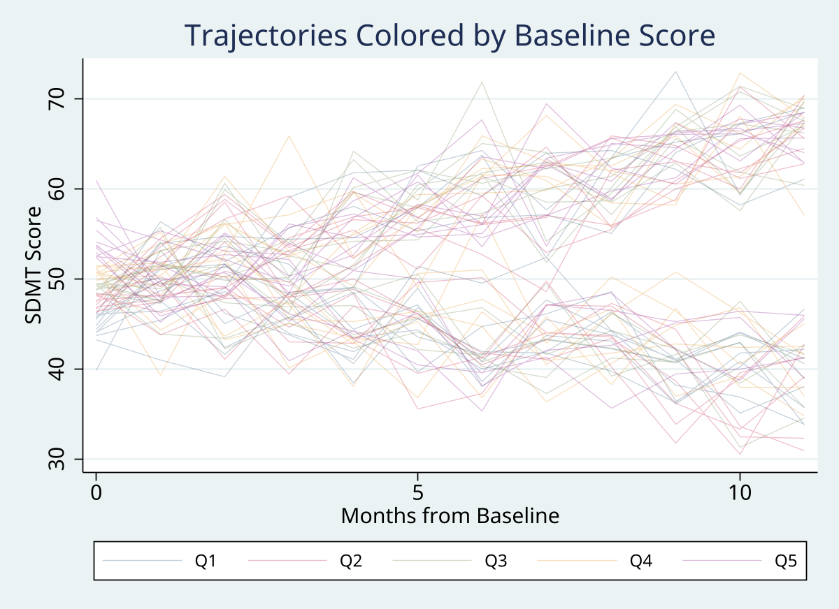 Trajectories colored by a continuous variable