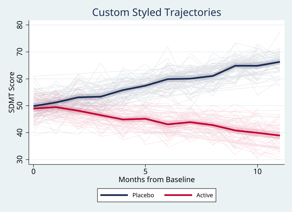 Trajectories with custom colors and line styling