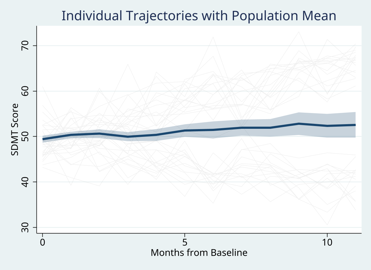 Sampled trajectories with a population mean