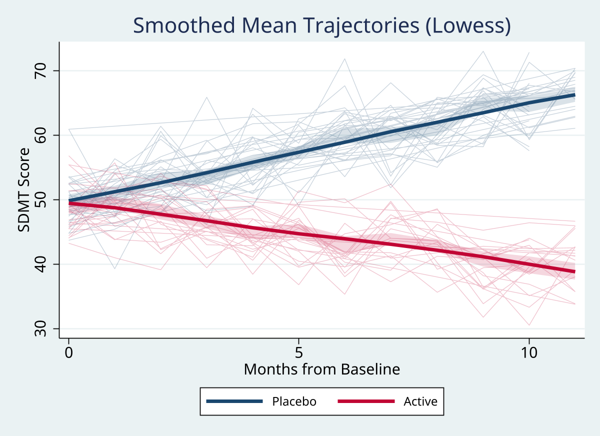 Lowess-smoothed group mean trajectories