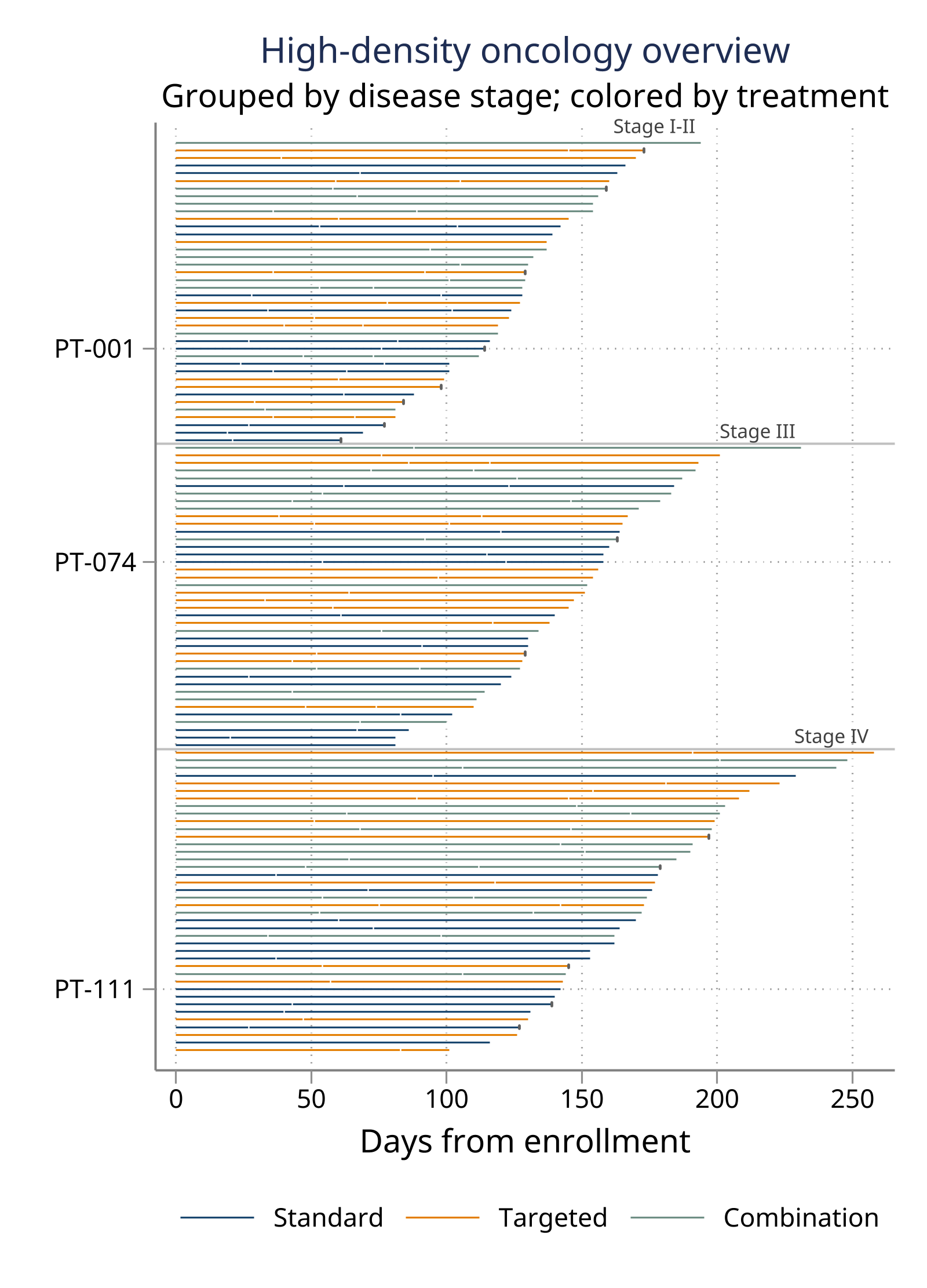 High-density oncology overview grouped by disease stage and colored by treatment