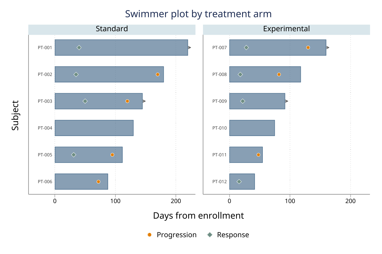 Compact faceted swimmer plot by treatment arm