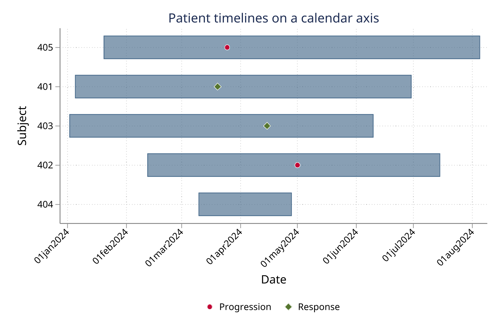 Long-format patient timelines on a calendar axis