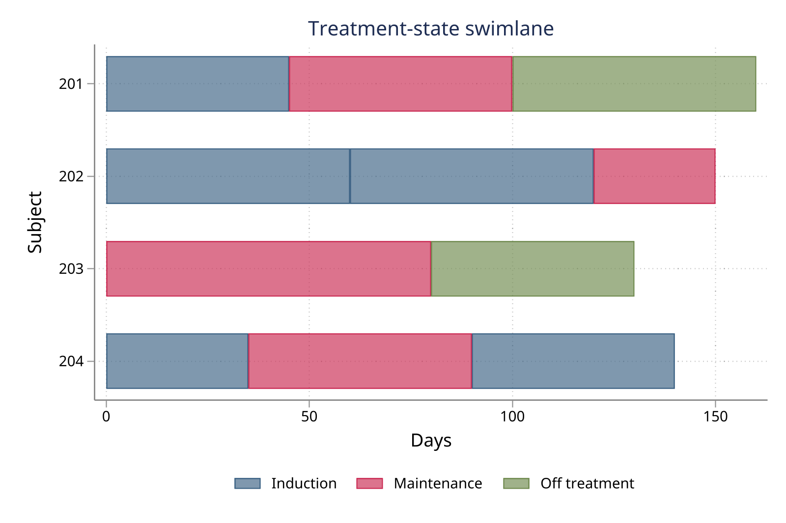 Treatment-state swimlane with ordered states