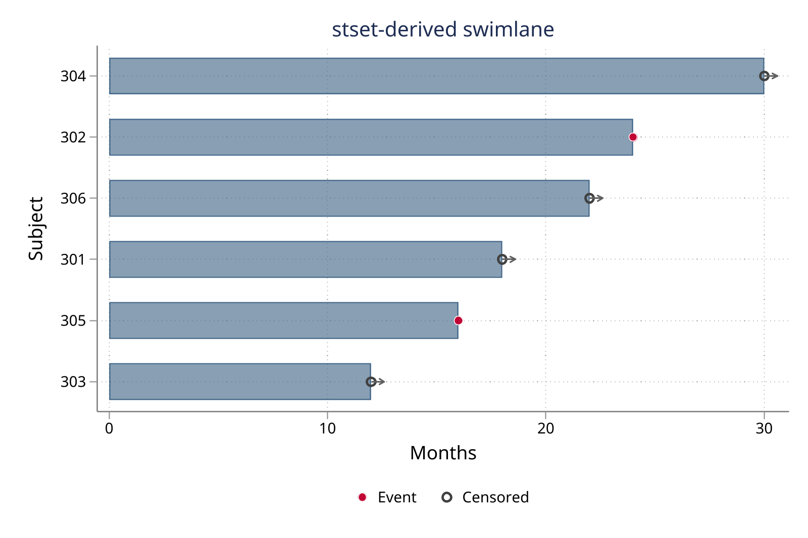 Stset-derived swimlane with event and censoring markers