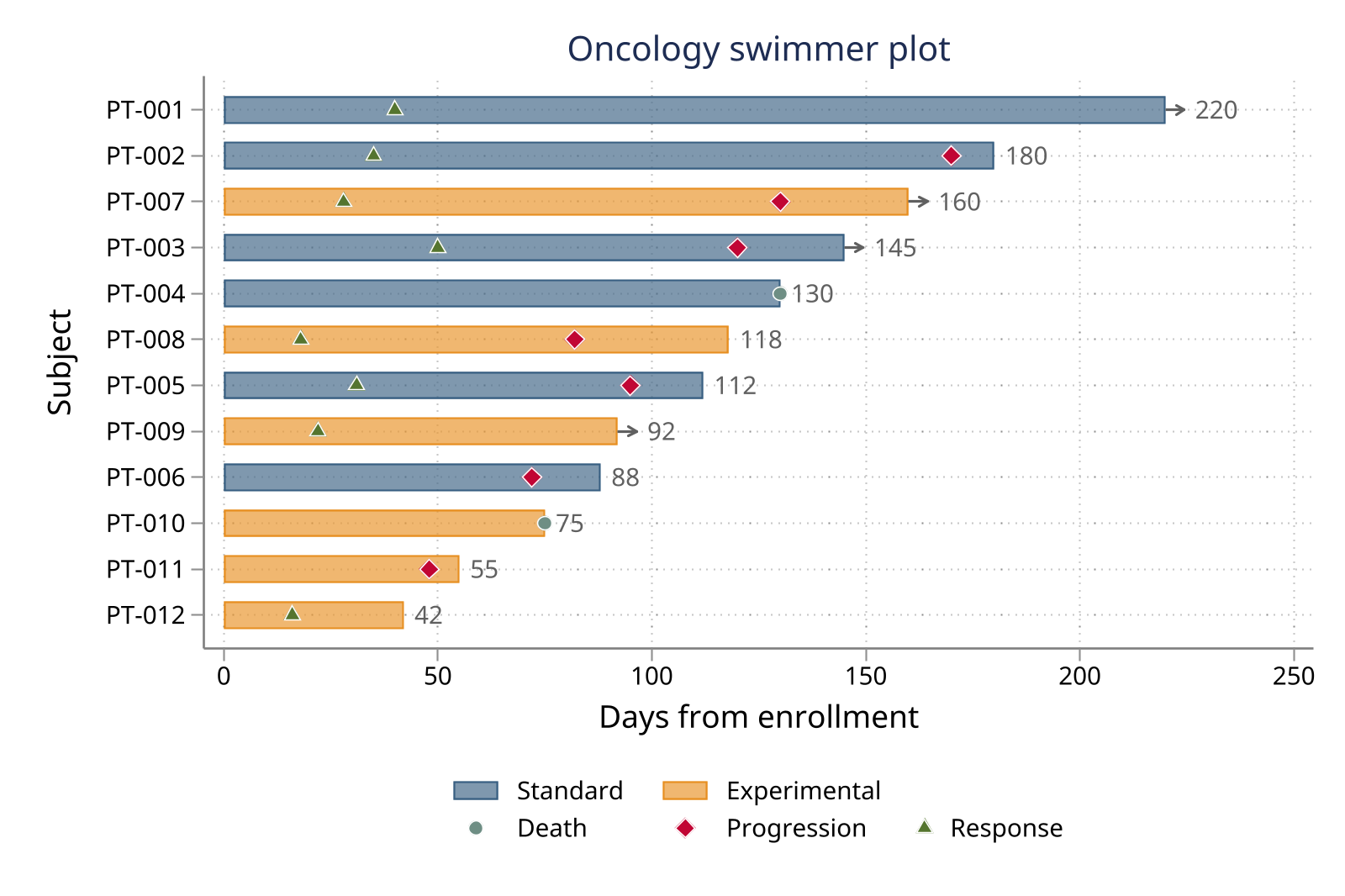 Oncology swimmer plot with event markers and duration labels