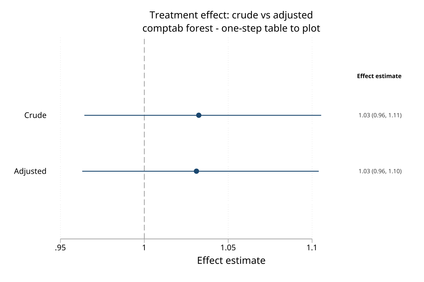 Model-comparison forest plot from comptab