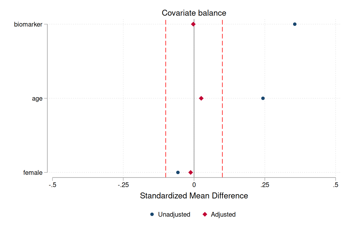 Covariate balance love plot