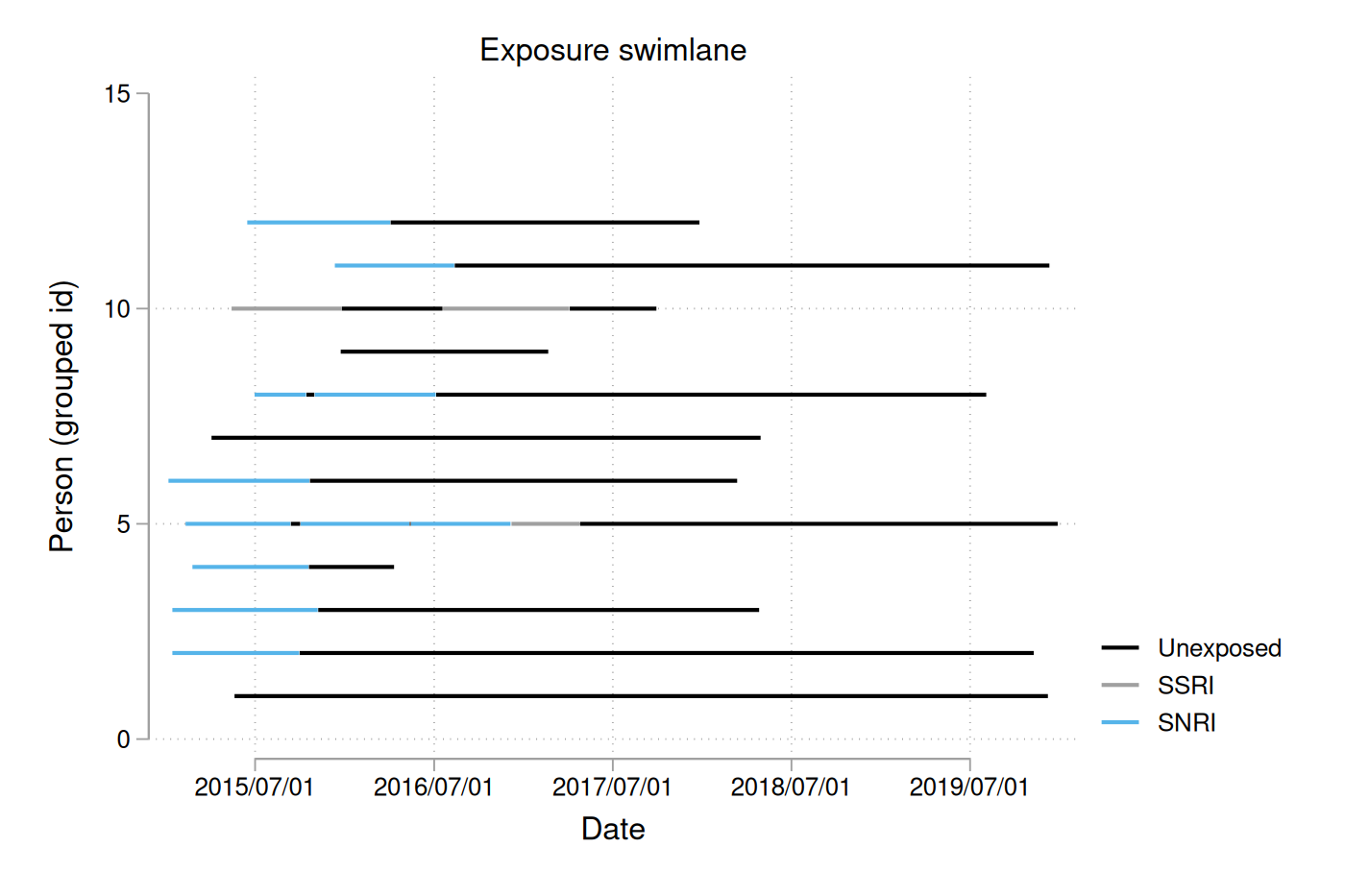 Exposure swimlane plot