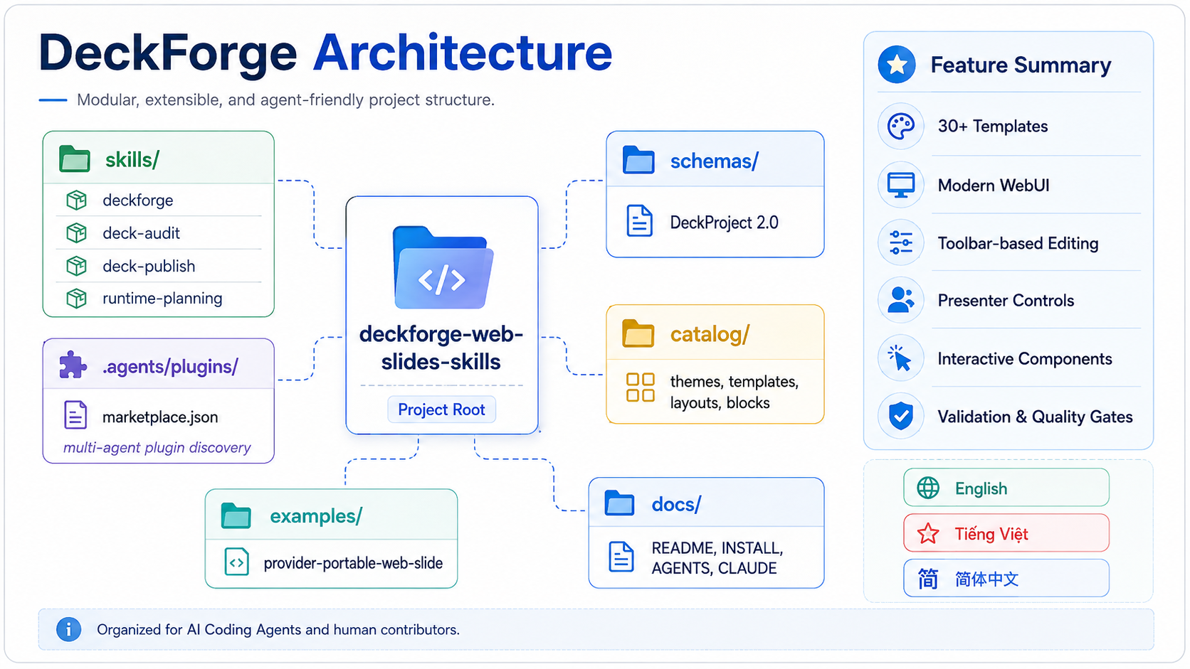 DeckForge architecture