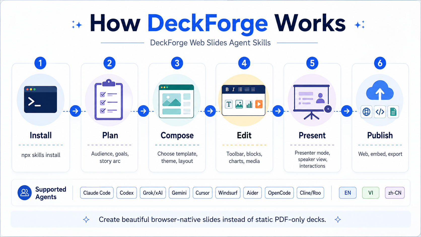 How DeckForge works