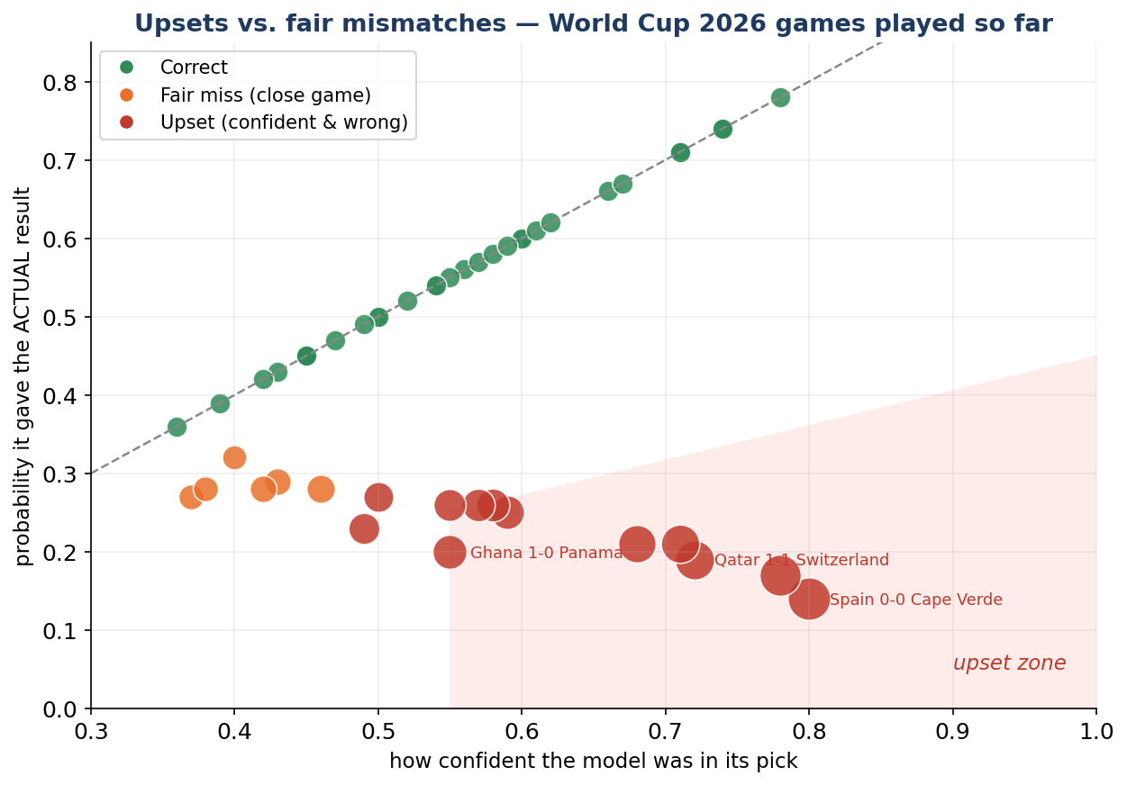 Upsets vs fair mismatches