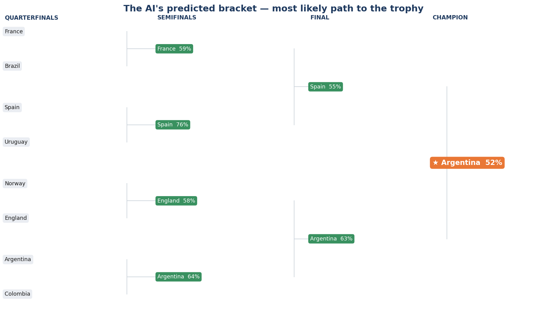 Predicted bracket