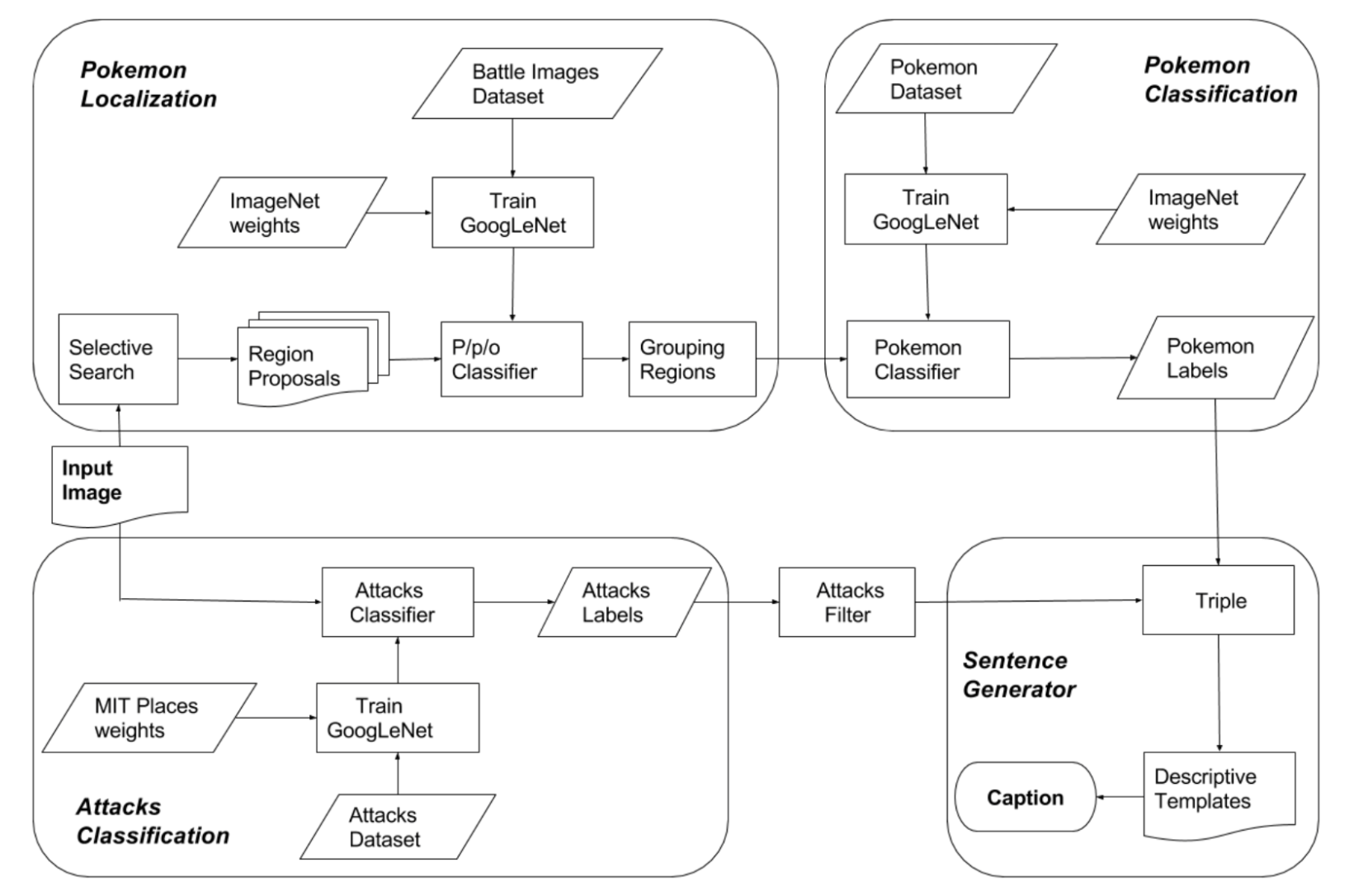 The Image Captioning Pipeline