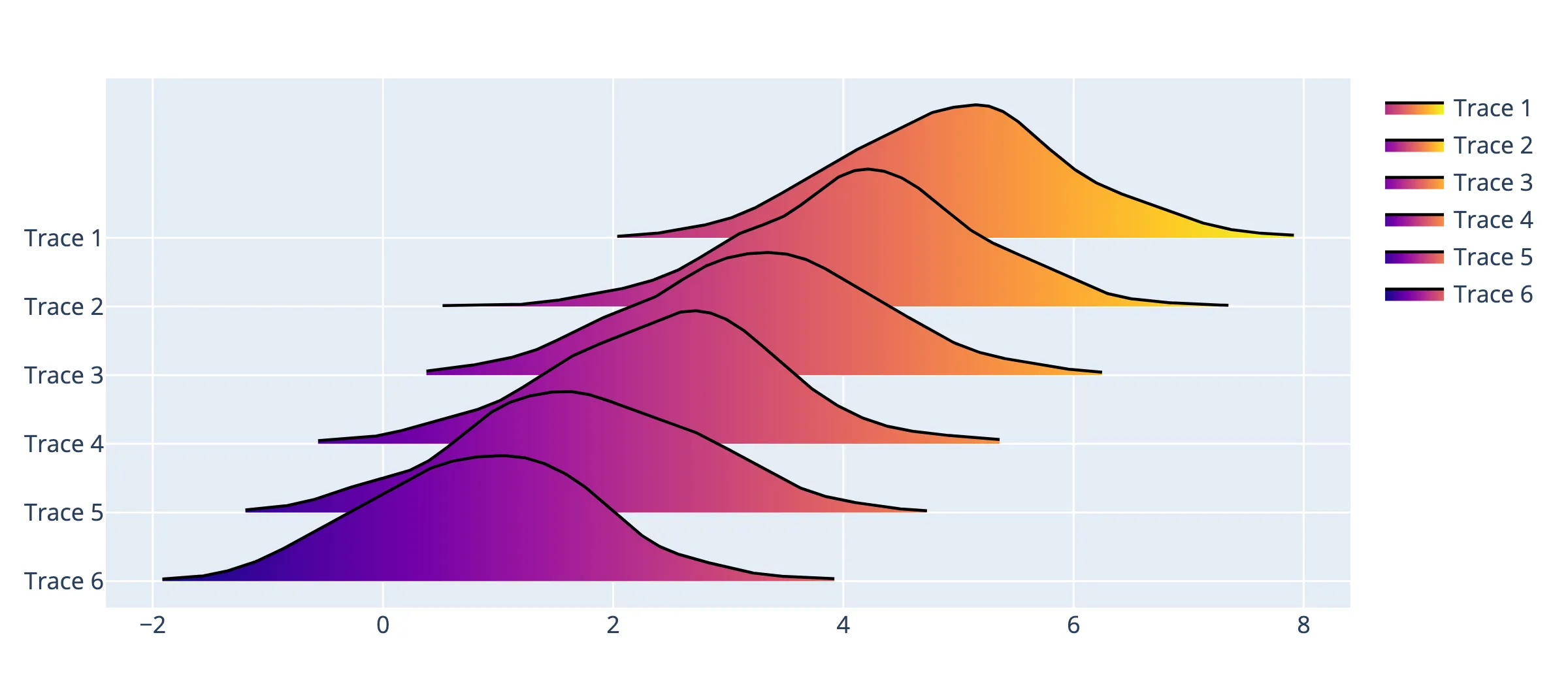 ridgeline plot example using the ridgeplot Python library