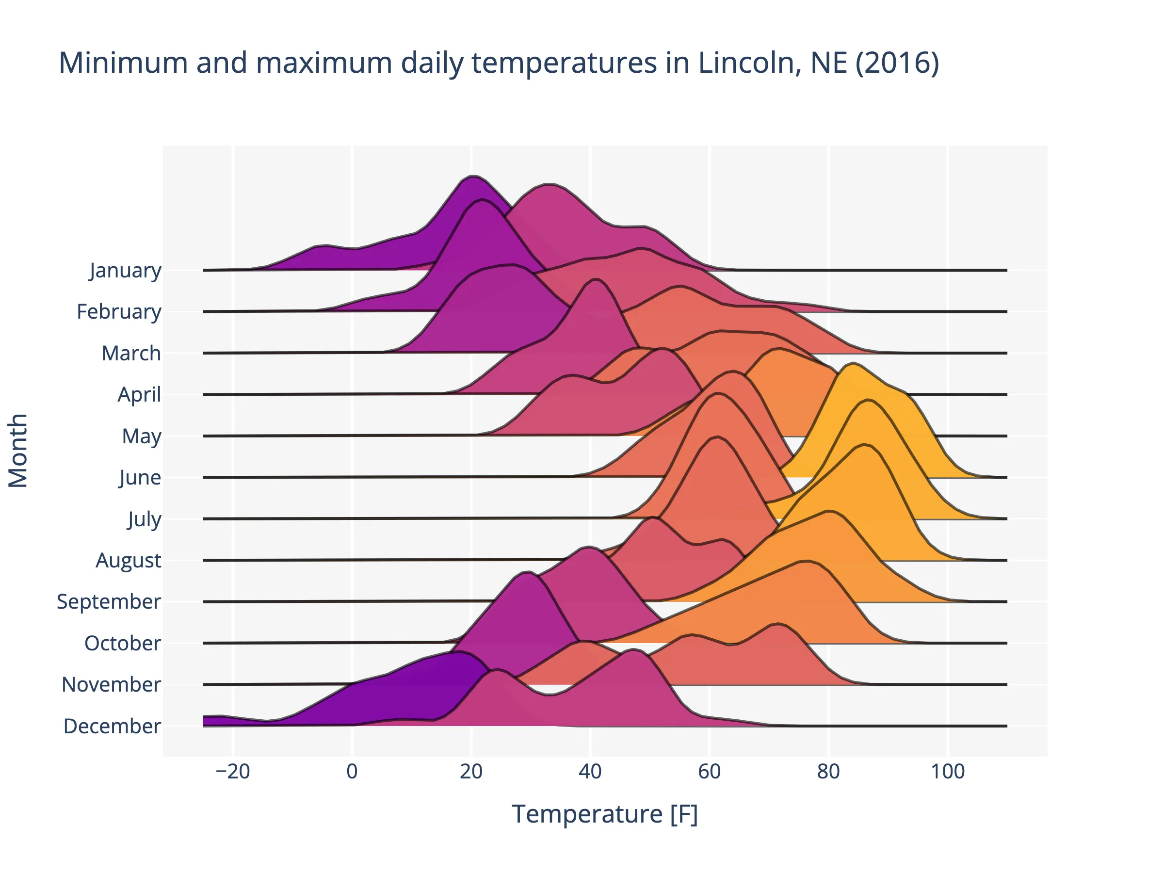 ridgeline plot of the Lincoln Weather dataset using the ridgeplot Python library
