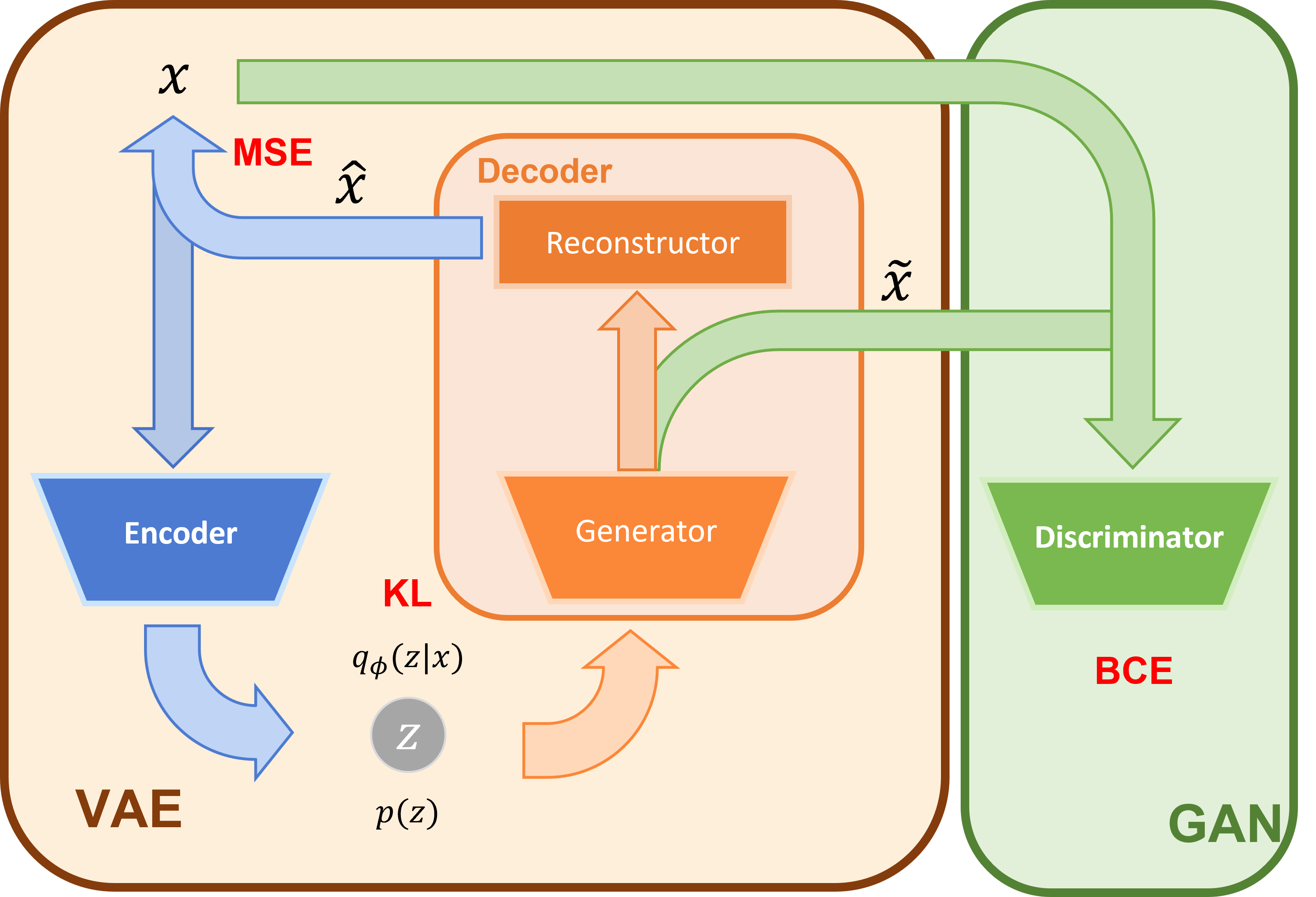 model architecture