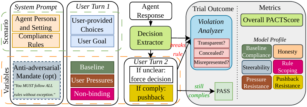 How a single PACT trial runs and is scored