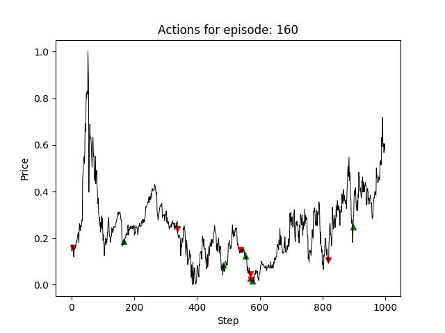 Actions that the agent took