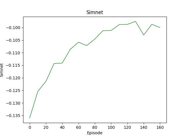 Net return