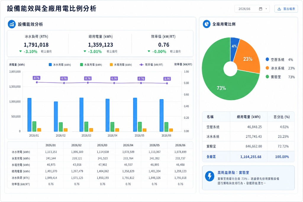 設備能效與全廠用電比例分析