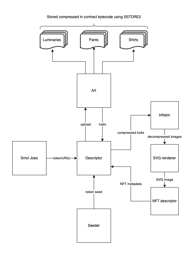 Metadata generation architecture