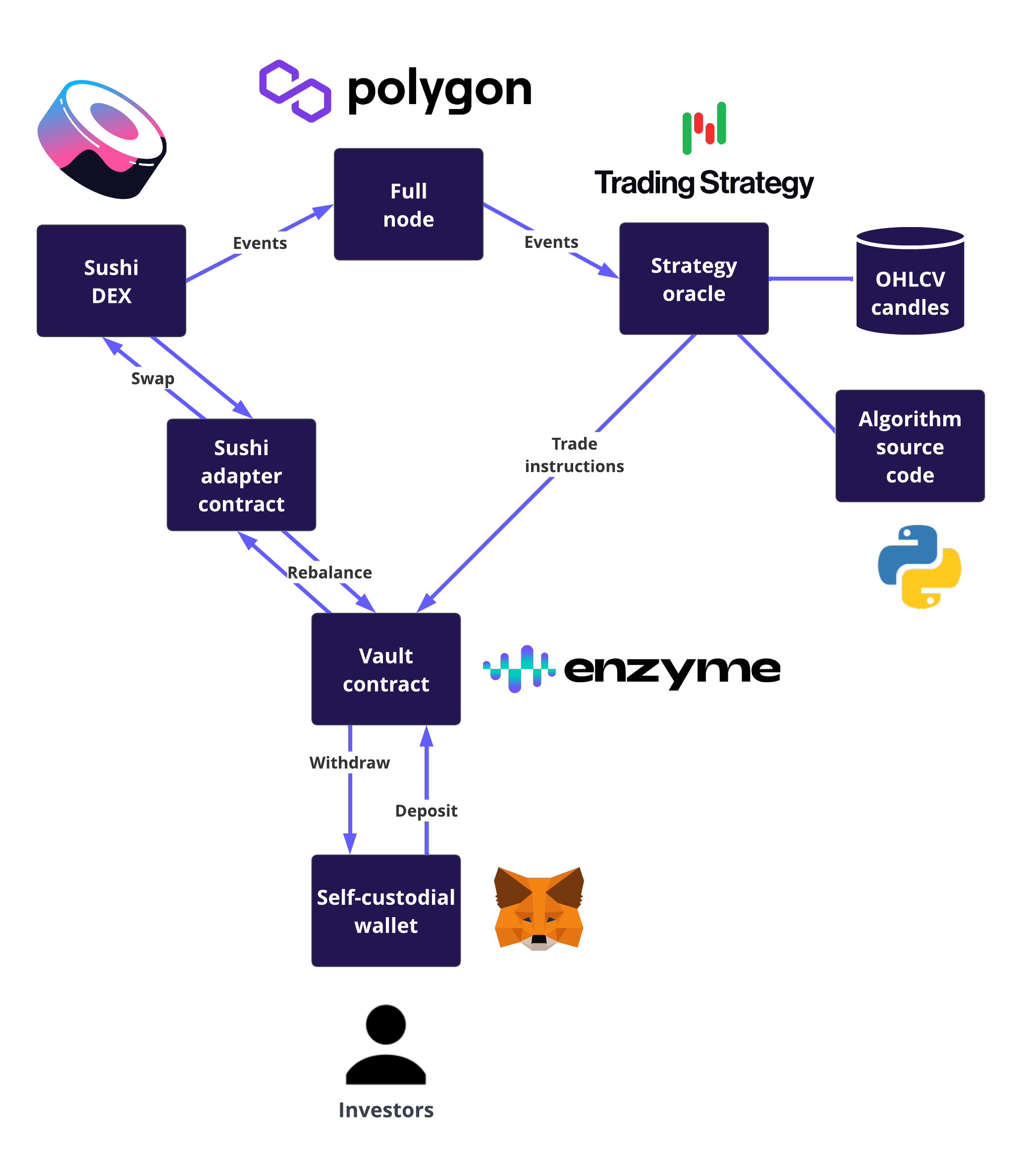 Architecture overview