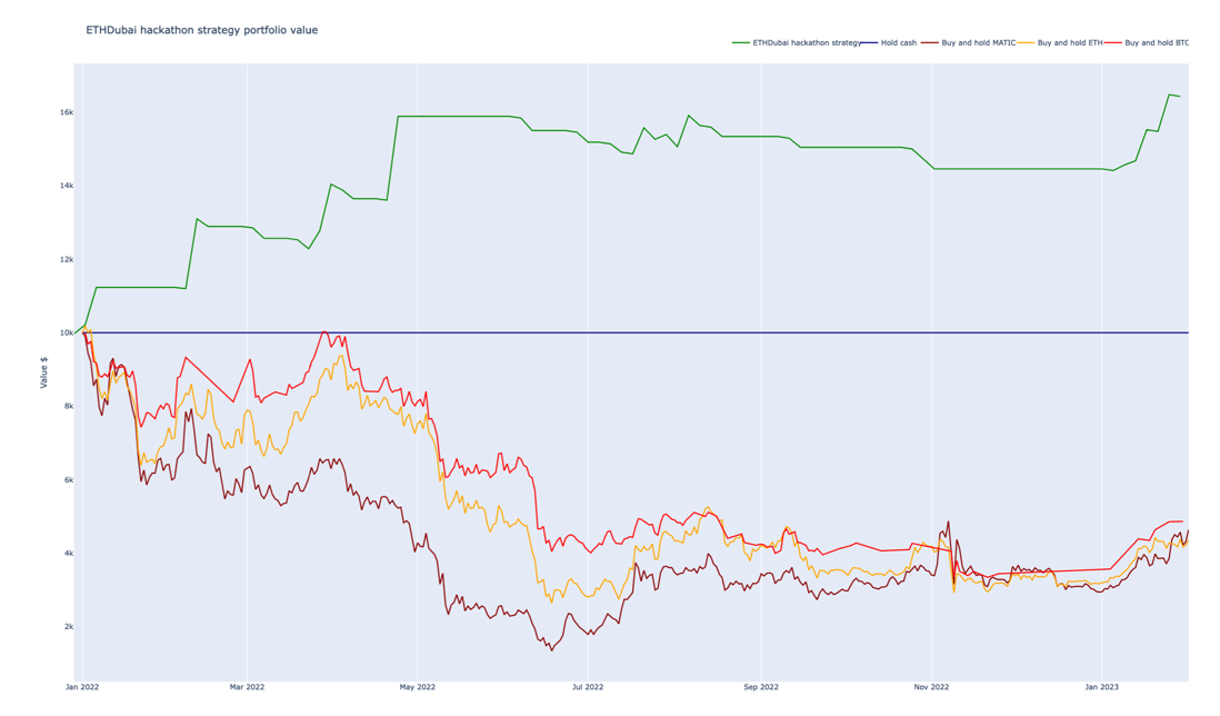 Strategy performance