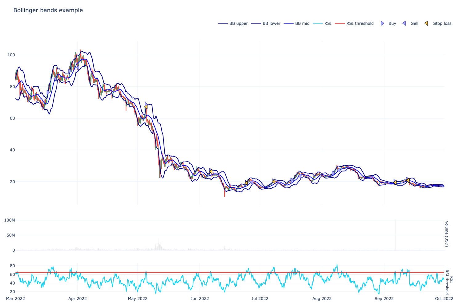 price action and positions