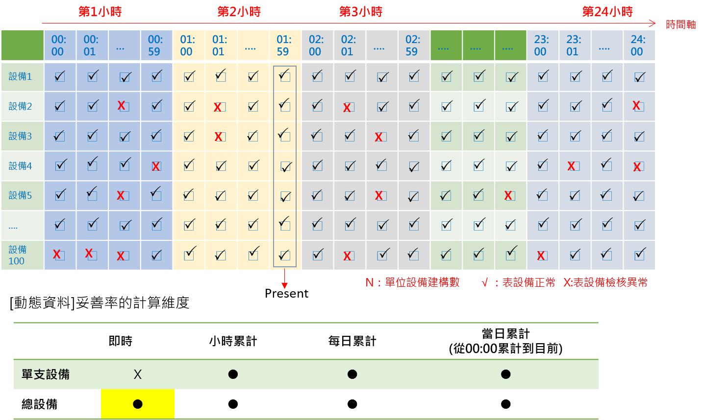 設備妥善率統計說明 Traffic Api Documentation