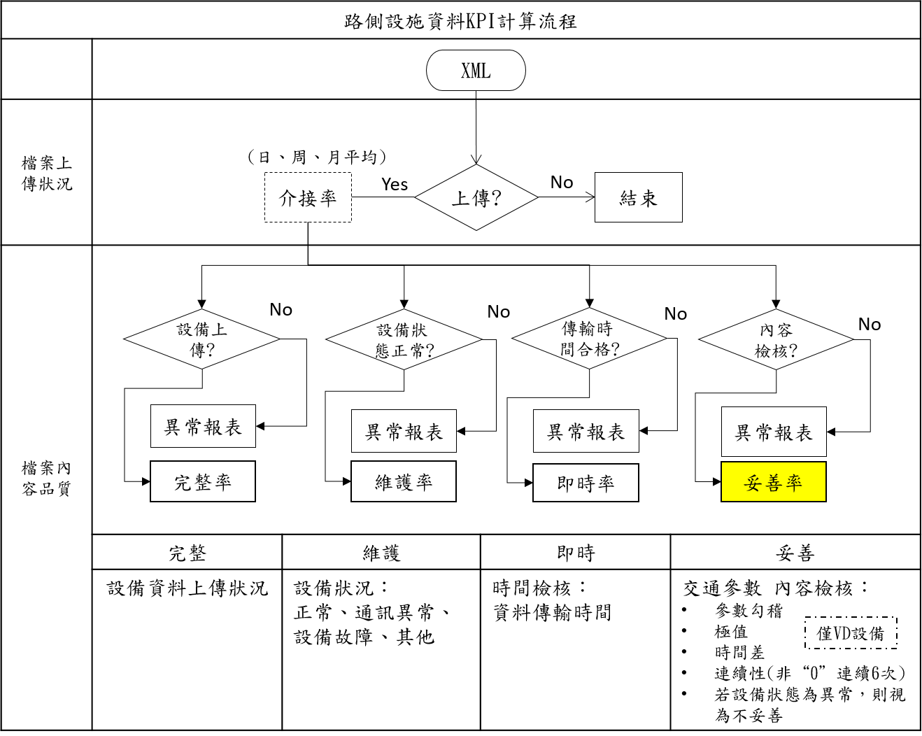 設備妥善率統計說明 Traffic Api Documentation