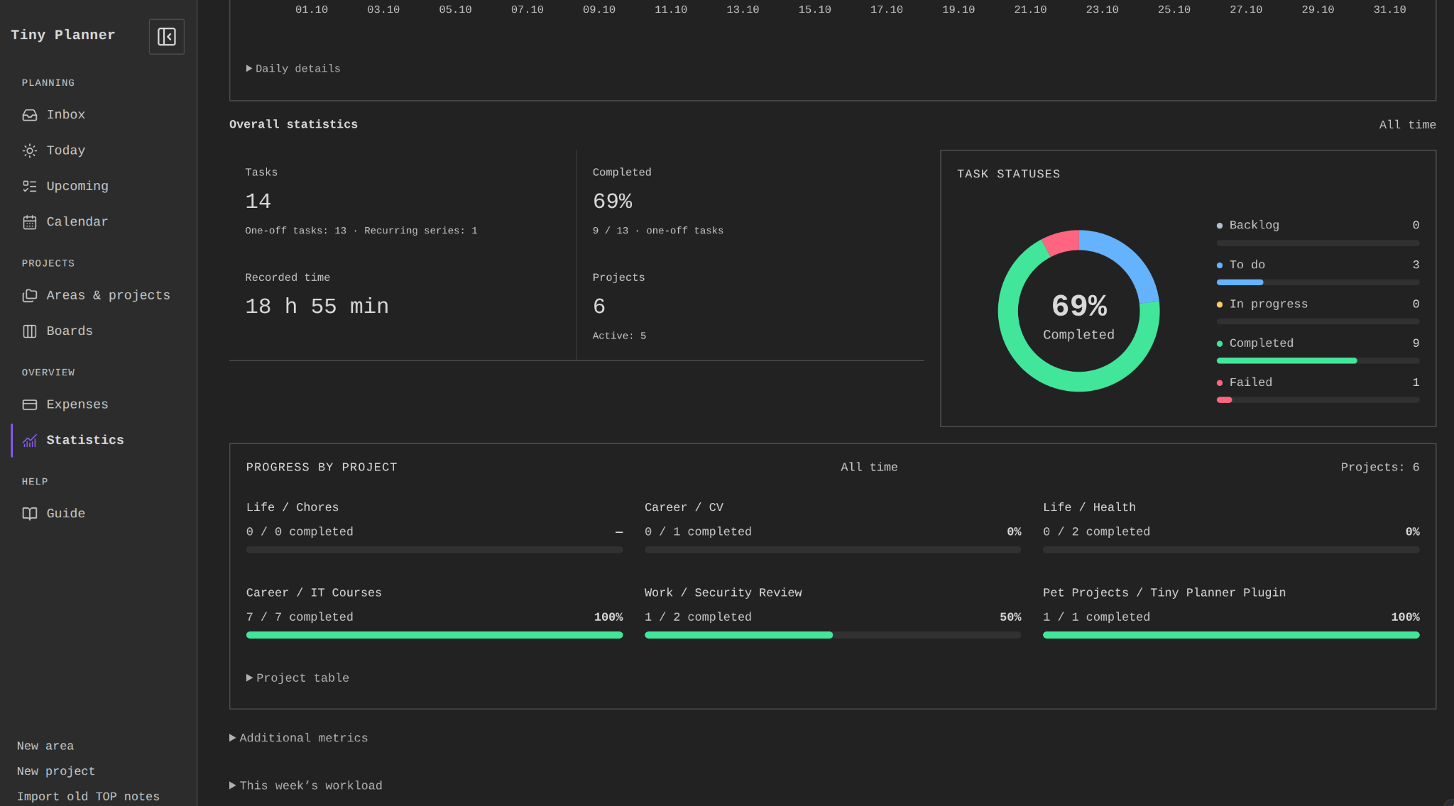 All-time task statistics, status distribution and progress by project