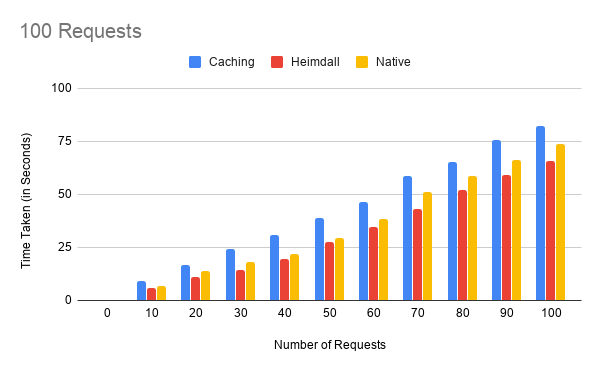 100 requests graph