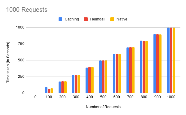 1000 requests graph