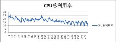 Lhotse CPU利用率