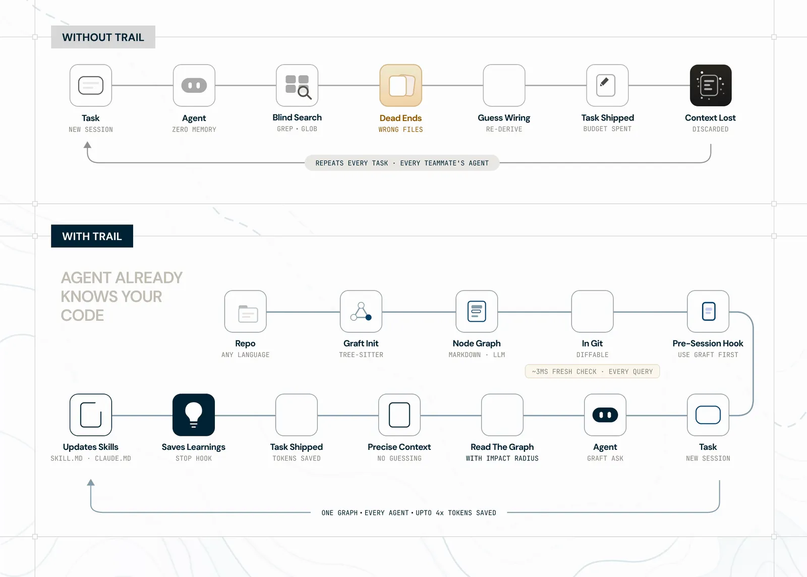 Without Trail: each task starts a new session with an agent that has no memory. It searches blind, opens the wrong files, guesses how the code is wired, ships the task, and the context is lost. This repeats for every task and every teammate's agent. With Trail, your agent already knows your code: trail init builds the graft map, a hook points the agent to it before each session, the agent reads the graph with its impact radius, gets precise context, ships the task, then saves learnings. One graph, every agent, up to 4x tokens saved.