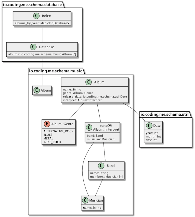 Complete Model Example