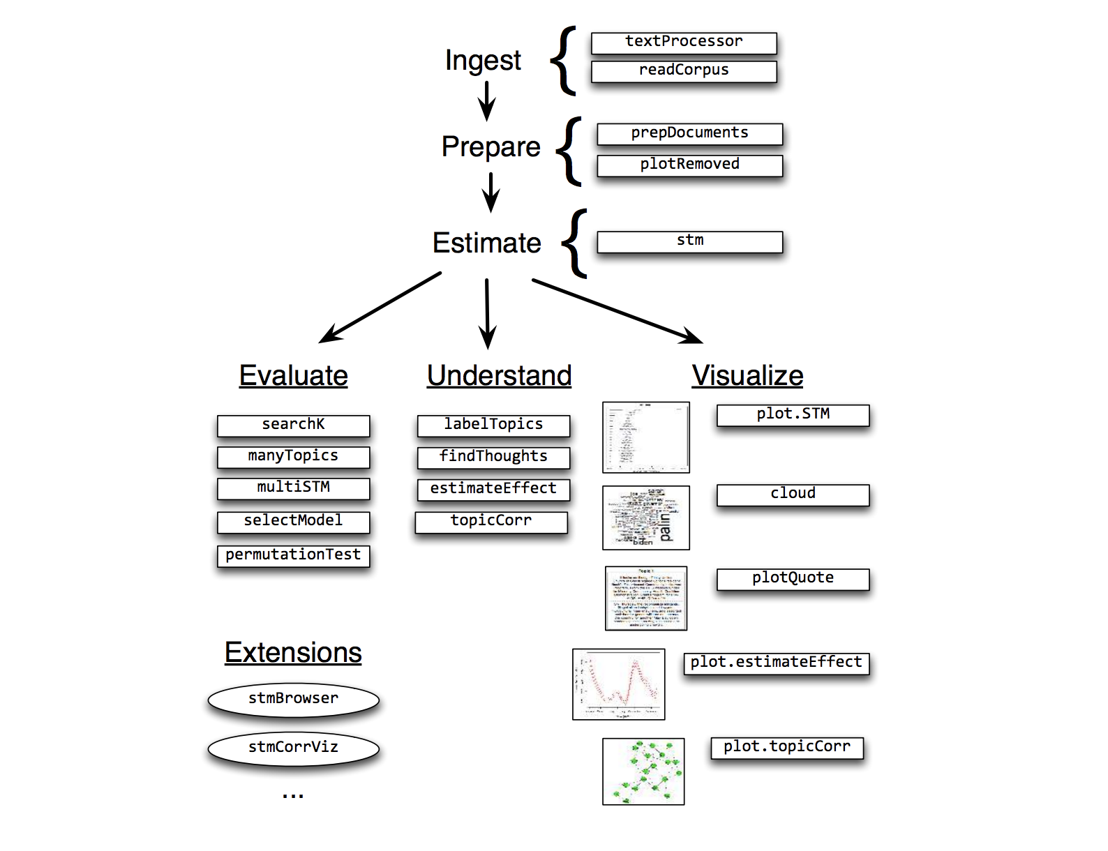 Structural Topic Modeling In R