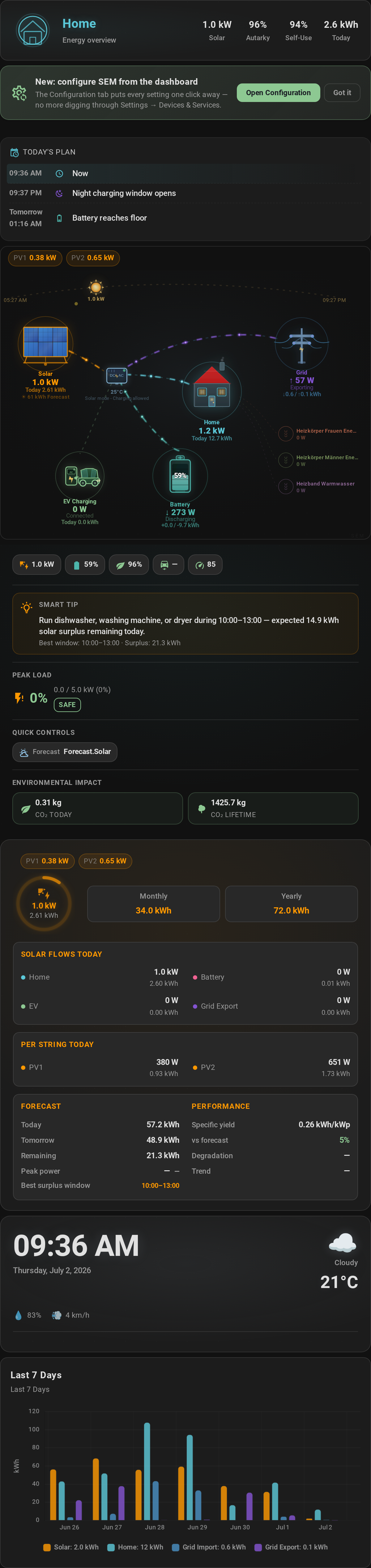SEM Dashboard Overview
