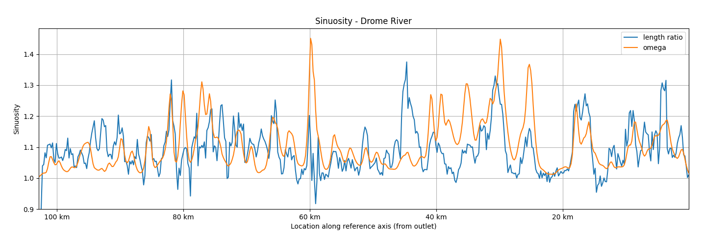 Sinuosity