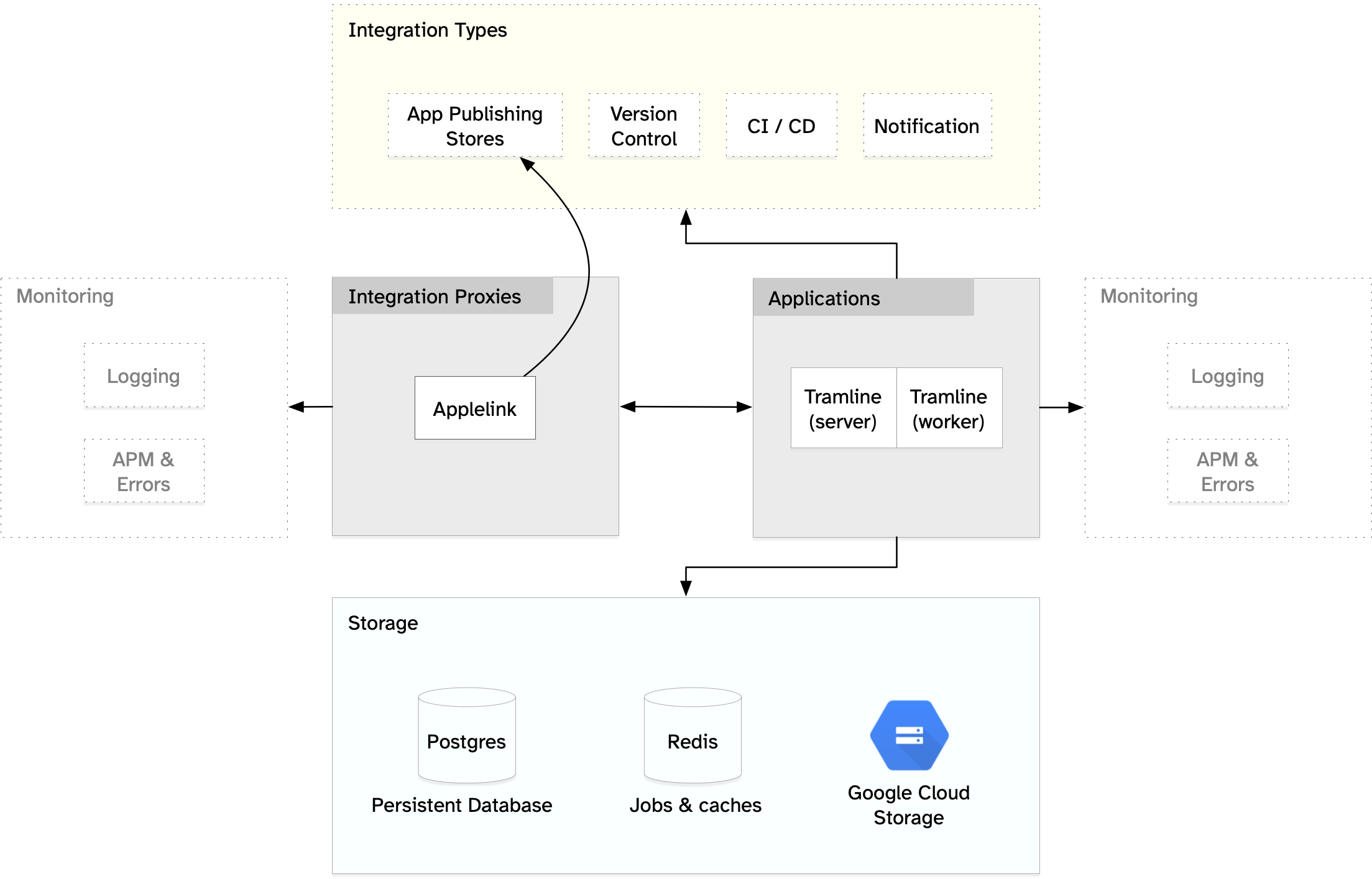 setup architecture