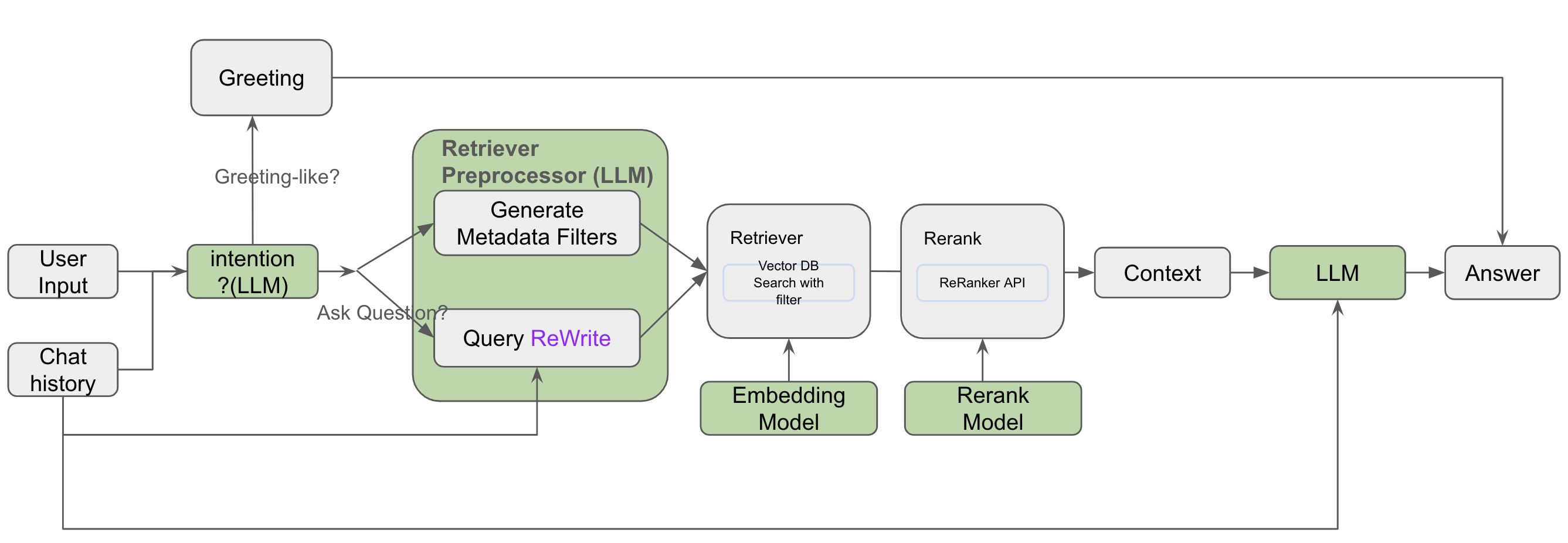 RAG Diagram