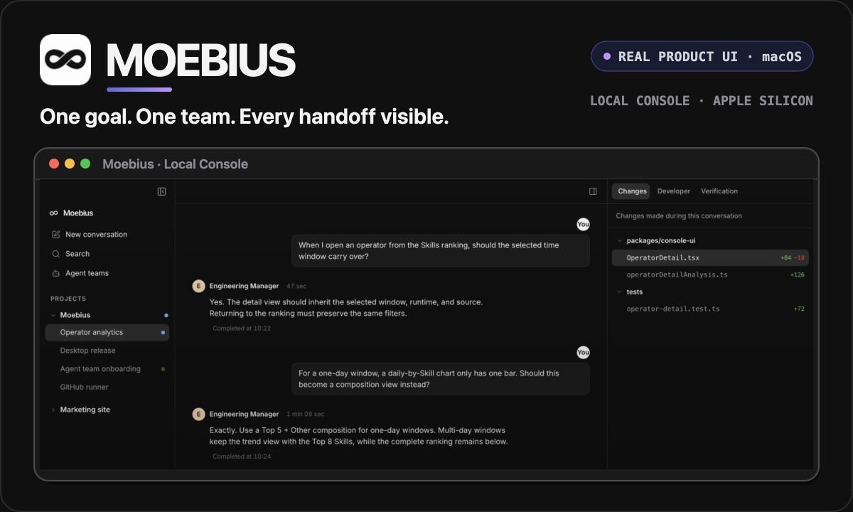 Moebius turns one goal into persistent, role-based agent collaboration with visible handoffs and verification