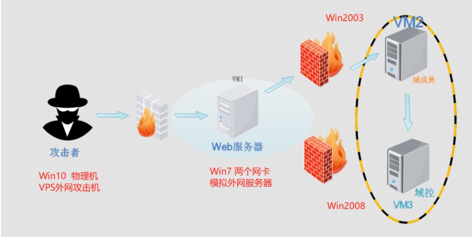 image https://raw.githubusercontent.com/tranquac/Blog_Image/master/vulnstack1/1.jpg