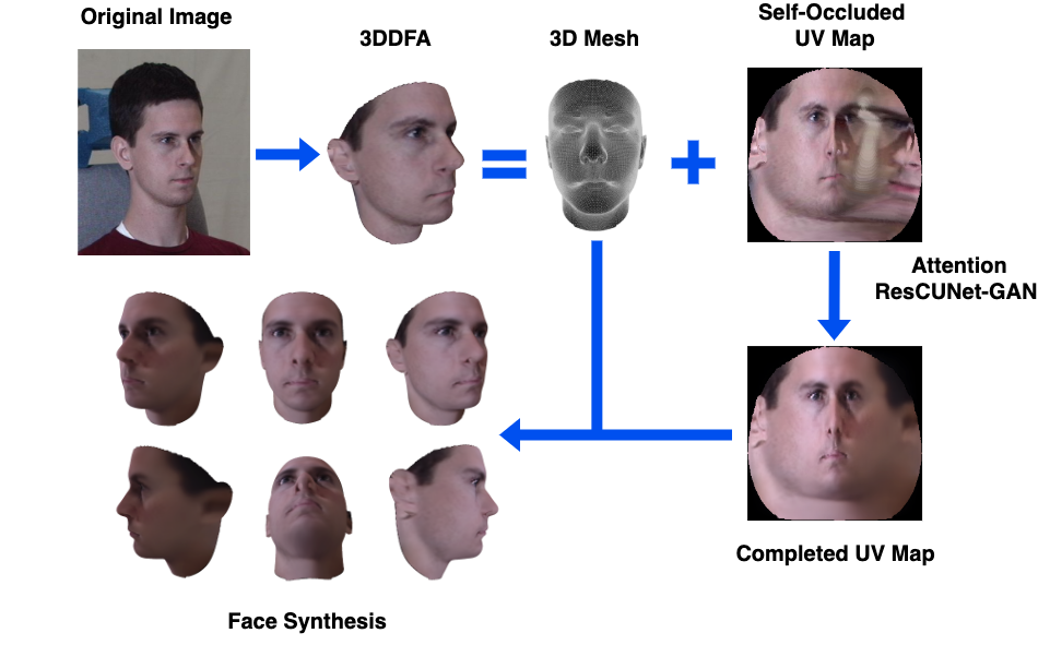 A pipeline process of making synthetic pose