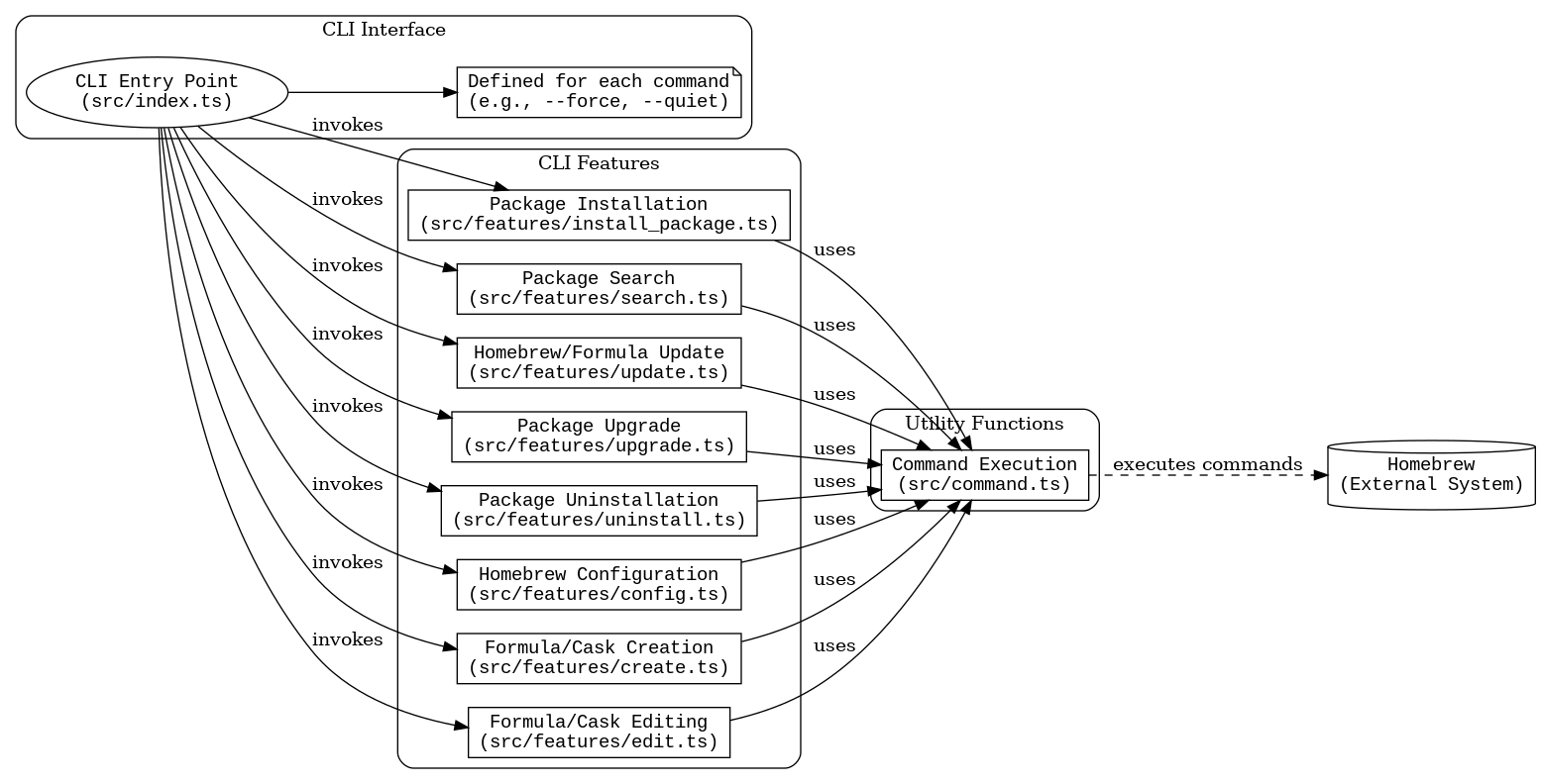 A diagram showing the architecture of a CLI for Homebrew, with the CLI entry point invoking various functions, including package installation, search, update, upgrade, uninstallation, configuration, creation, and editing, all of which use a command execution module to interact with the Homebrew external system. A visual representation of a Homebrew CLI architecture, illustrating the entry point of the CLI that triggers multiple functions such as package installation, search, update, upgrade, uninstallation, configuration, creation, and editing, all utilizing a command execution module to communicate with the Homebrew external system. A visual representation of a Homebrew CLI architecture, illustrating the entry point of the CLI that triggers multiple functions such as package installation, search, update, upgrade, uninstallation, configuration, creation, and editing, all utilizing a command execution module to communicate with the Homebrew external system. The diagram highlights the flow of commands from the user through the CLI to the various functionalities, showcasing how the system processes requests and interacts with the underlying package management infrastructure.