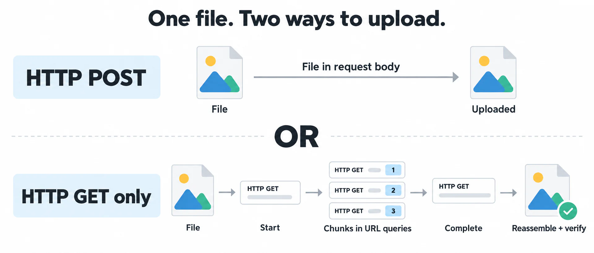 Two alternative uploads: one HTTP POST with the file body, or HTTP GET start, chunks in URL queries, and completion to reassemble and verify the file.